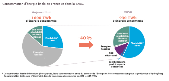 Consommation d’énergie finale en France et trajectoire SNBC