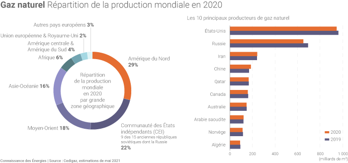 Répartition mondiale de la production de gaz naturel