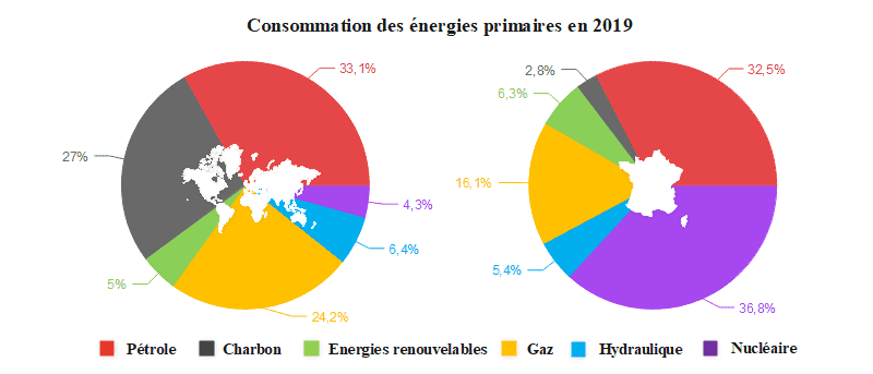 Répartition des sources d’énergie dans le monde