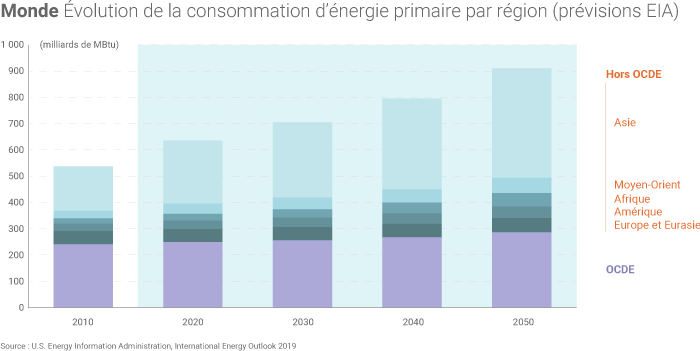 Projection de la demande d’énergie en 2050
