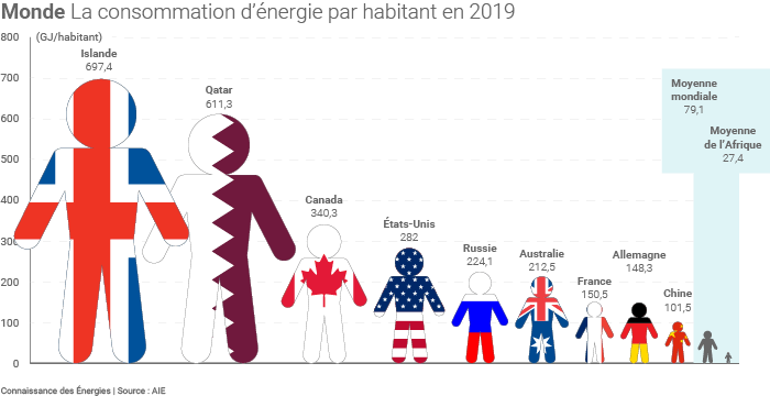 Consommation d’énergie par habitant