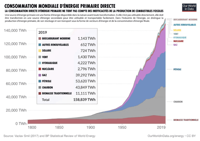 La croissance mondiale de la consommation d’énergie