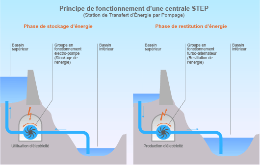 Schéma : principe de fonctionnement d'une centrale STEP