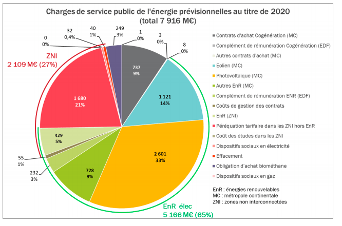 Charges de service public de l’énergie prévisionnelles au titre de 2020