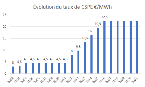 graphique d’évolution du taux de CSPE en France depuis 2002 : on constate une forte augmentation en une quinzaine d’années seulement.