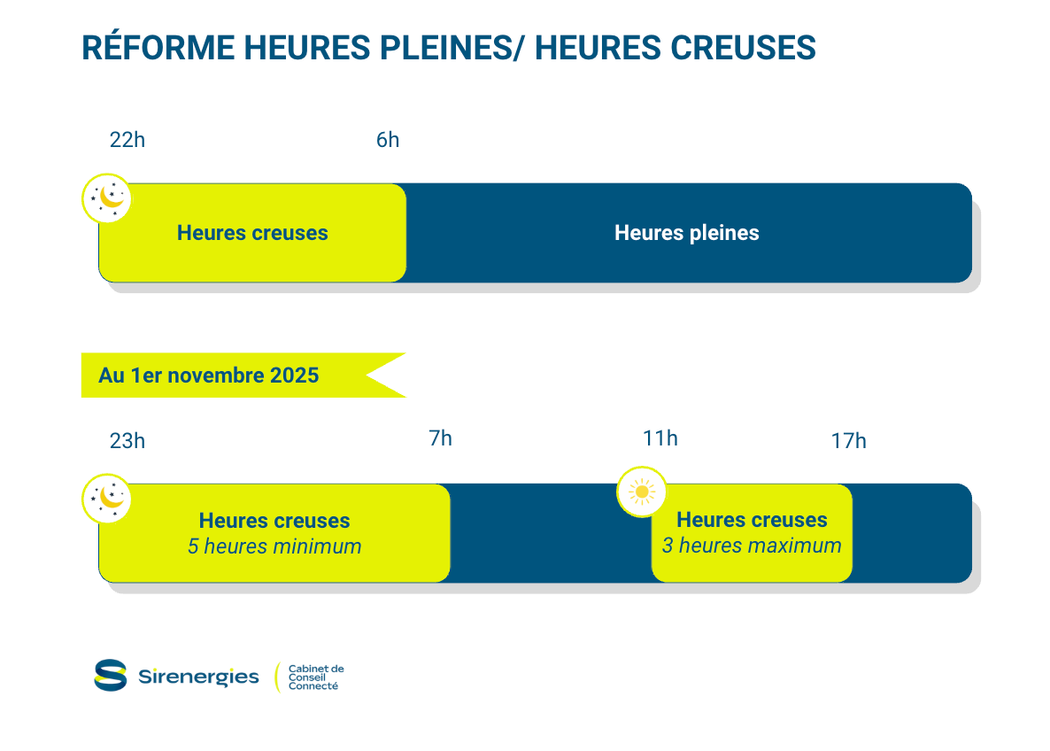 Nouvelles plages horaires heures pleines/ heures creuses