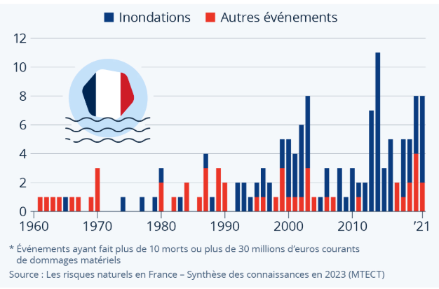 Graphique du nombre d’évènement naturels très graves survenus en France entre 1960 et 2021