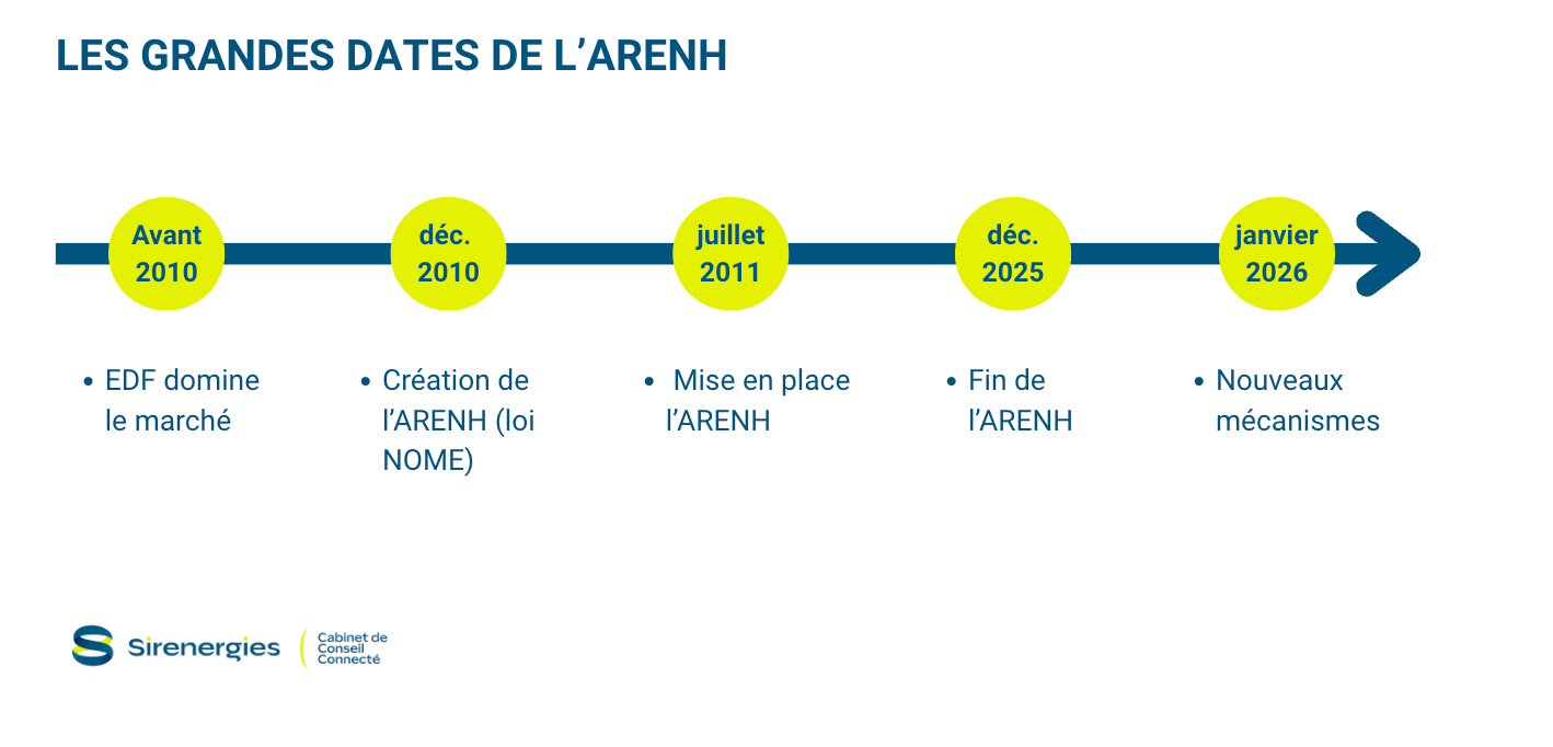 Timeline dates clés de l'ARENH