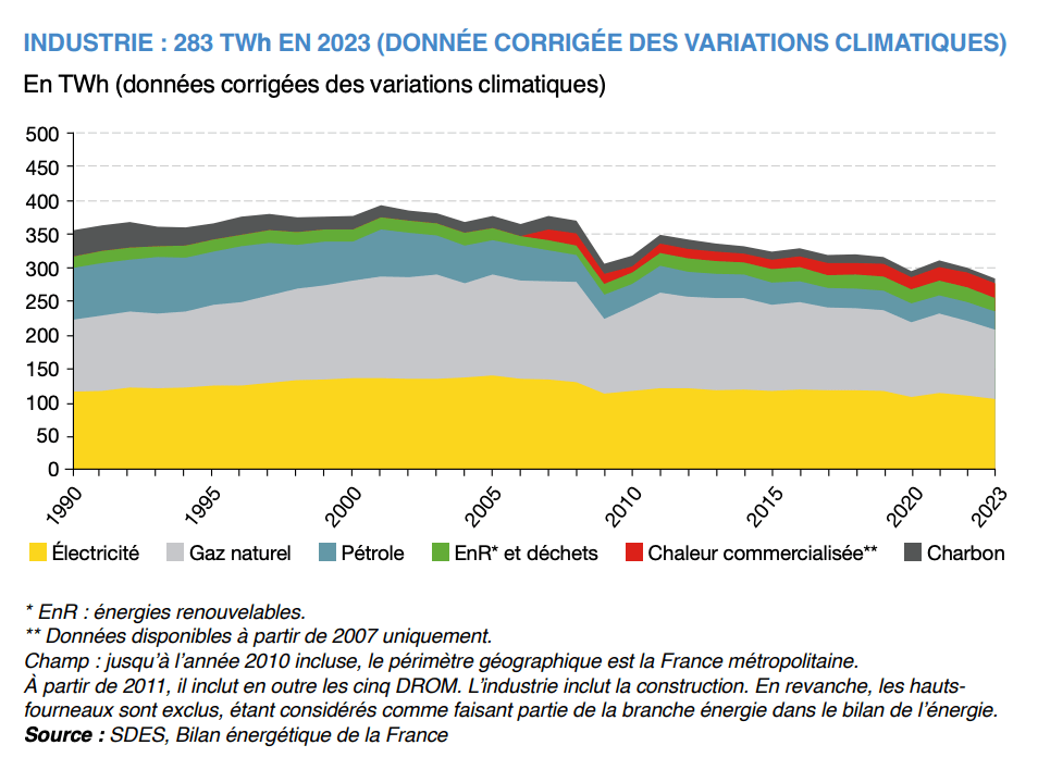 Consommation énergétique de l'industrie en 2023