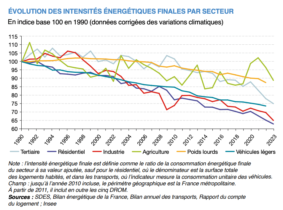 Evolution des intensités énergétiques finales par secteur