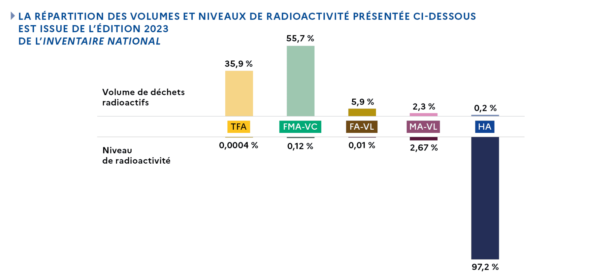 Répartition des volumes et niveaux de radioactivité des déchets radioactifs en France