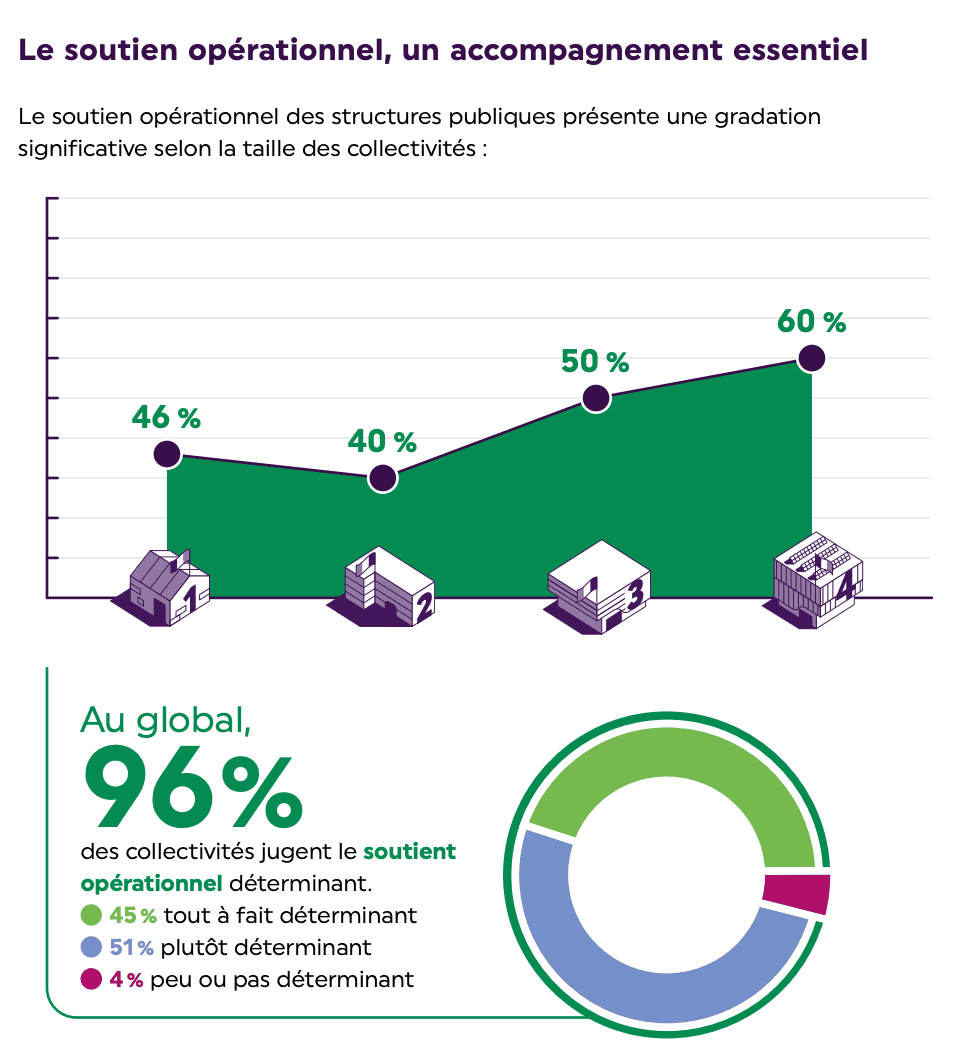 Besoin de soutien opérationnel exprimé selon la taille des collectivités