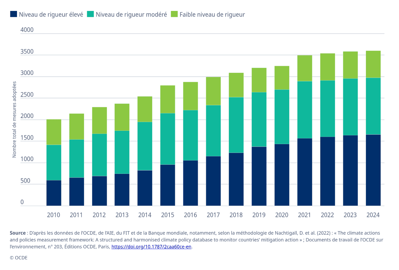 Graphique de l'évolution de l'action climatique des pays