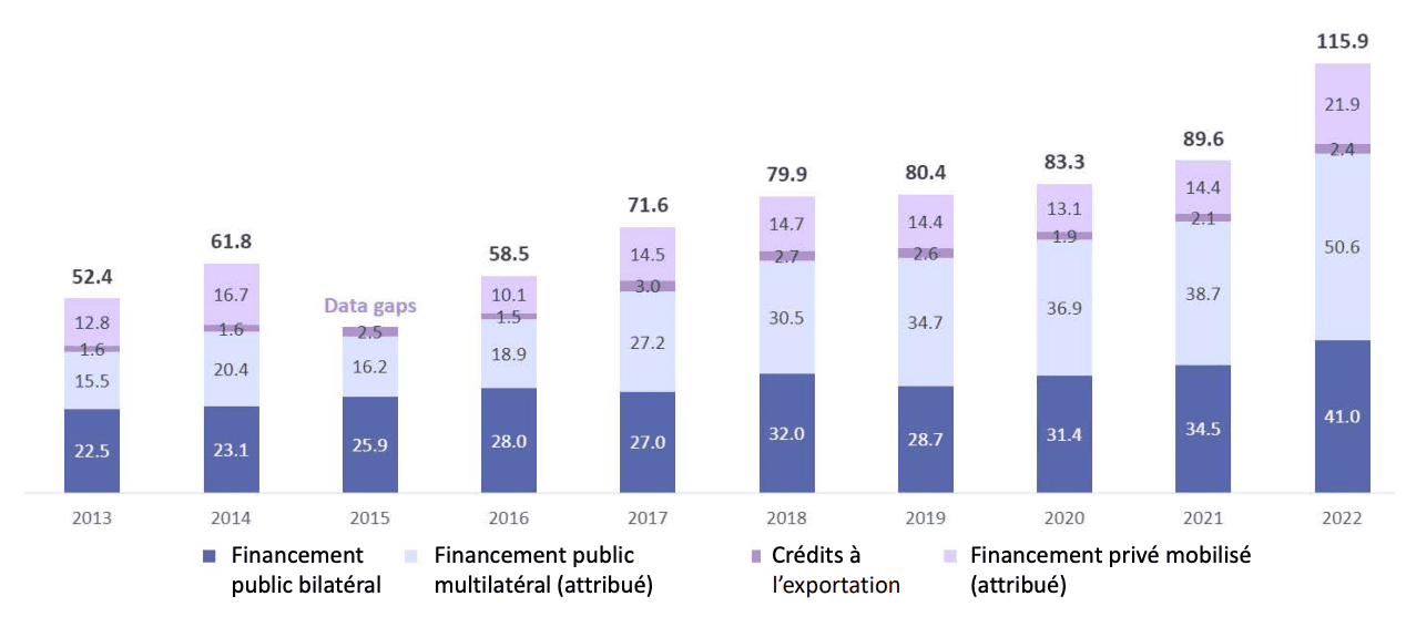 Graphique du financement climatique fourni et mobilisé en 2013-2022 (milliards USD)