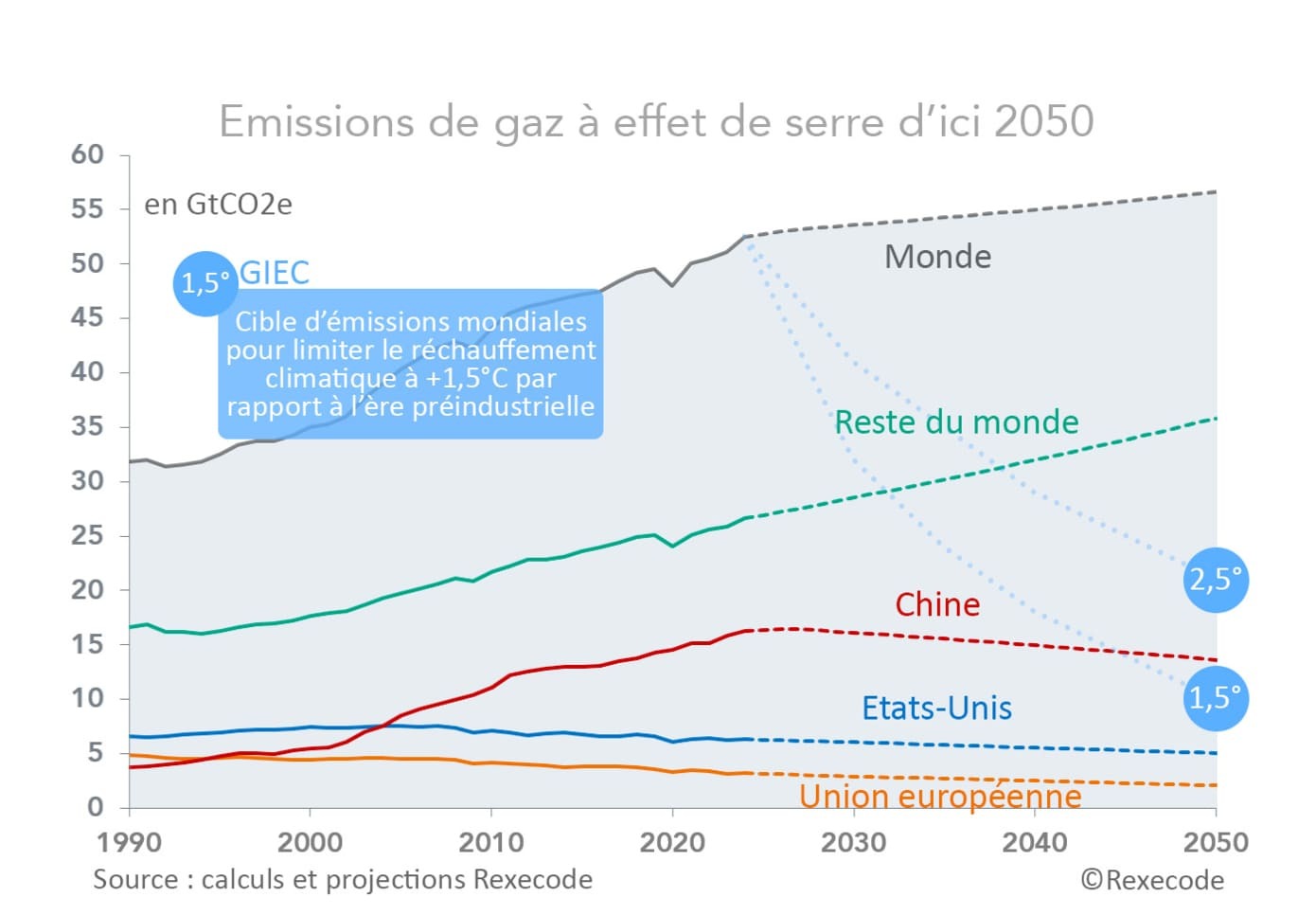 Graphique prévisionnel des émissions de gaz à effet de serre d'ici 2050
