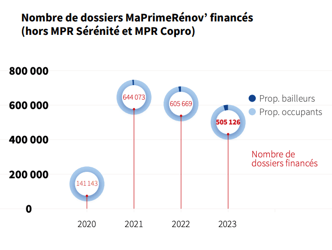Nombre de dossiers MaPrimeRénov' financés