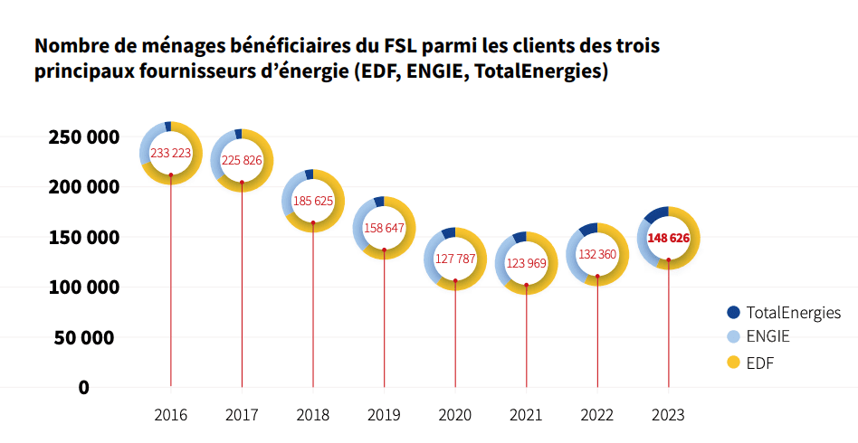 Nombre de ménages bénéficiaires du FSL parmi les clients des trois principaux fournisseurs d'énergies (EDF, ENGIE, TotalEnergies)