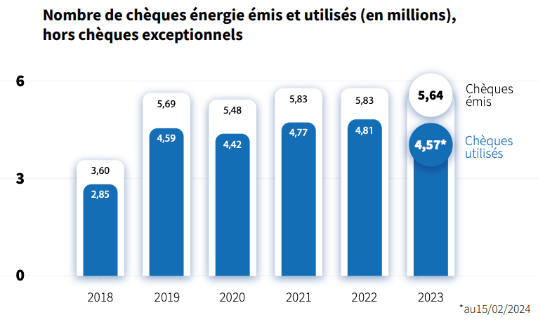 Nombre de chèques énergie émis et utilisés (en millions), hors chèques exceptionnels