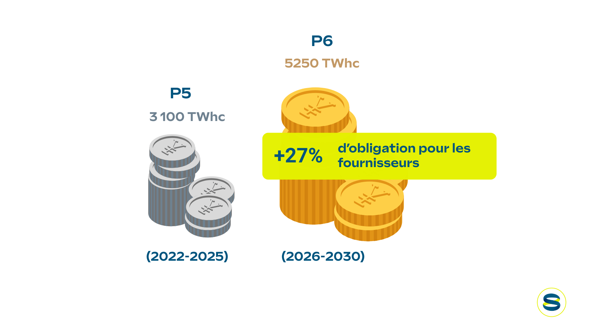 Illustration : Augmentation d'obligation pour les fournisseurs d'énergie