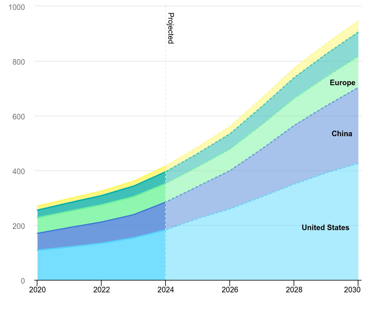 Consommation électrique des centres de données par région, scénario de référence, 2020-2030 - AIE