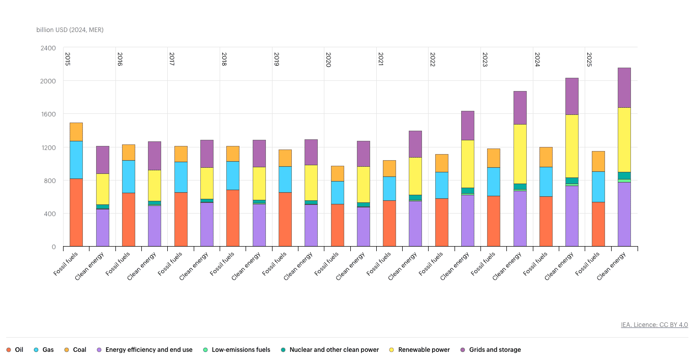 Investissements mondiaux dans les énergies propres et les combustibles fossiles 2015-2025