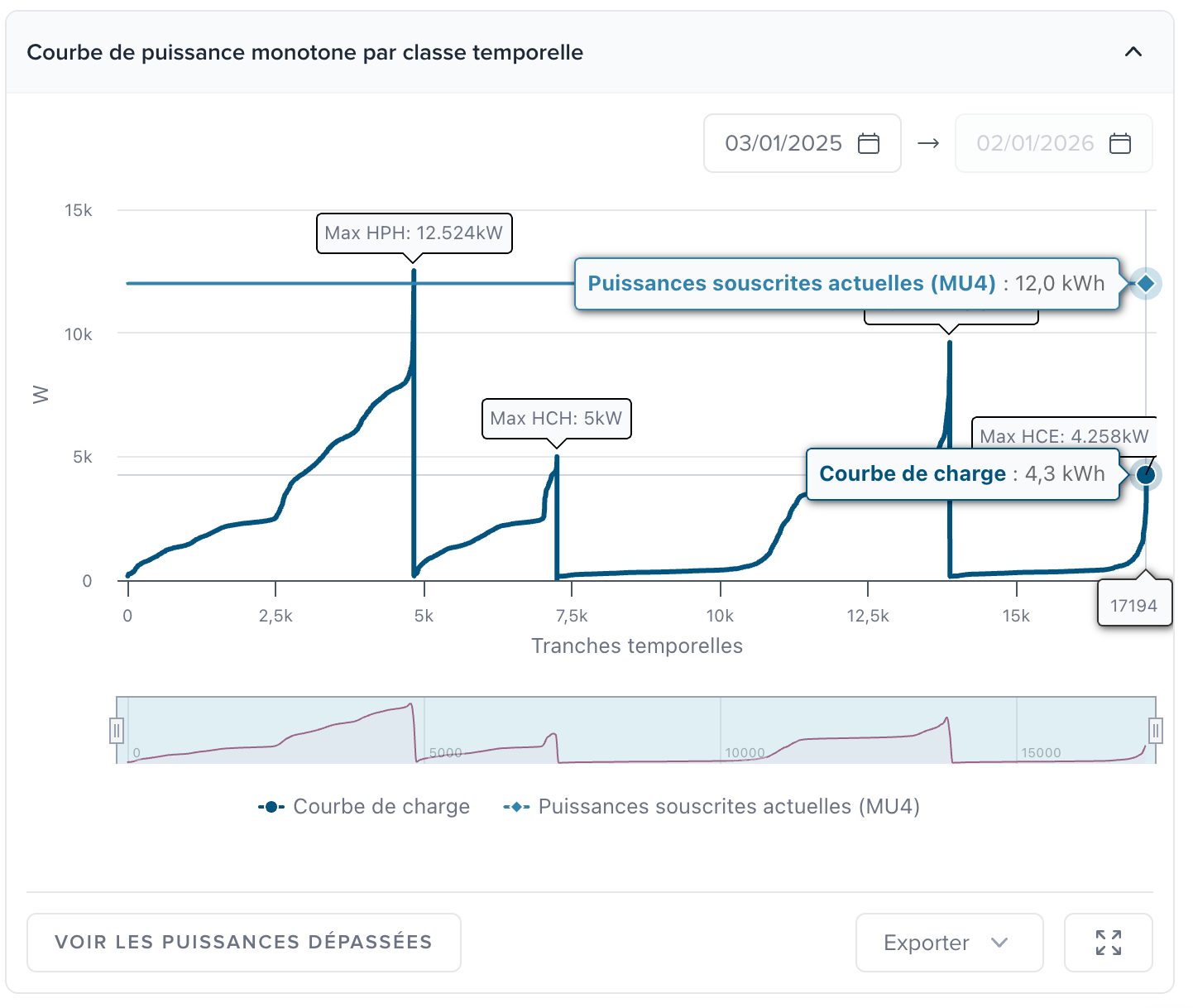 Exemple de courbe de charge venant de Pilott - Plateforme de management énergétique par Sirenergies 
