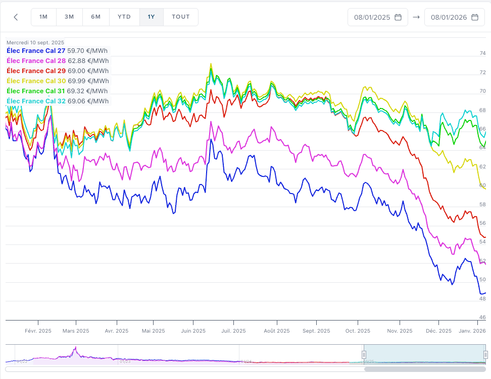 Prix électricité depuis janvier 2025