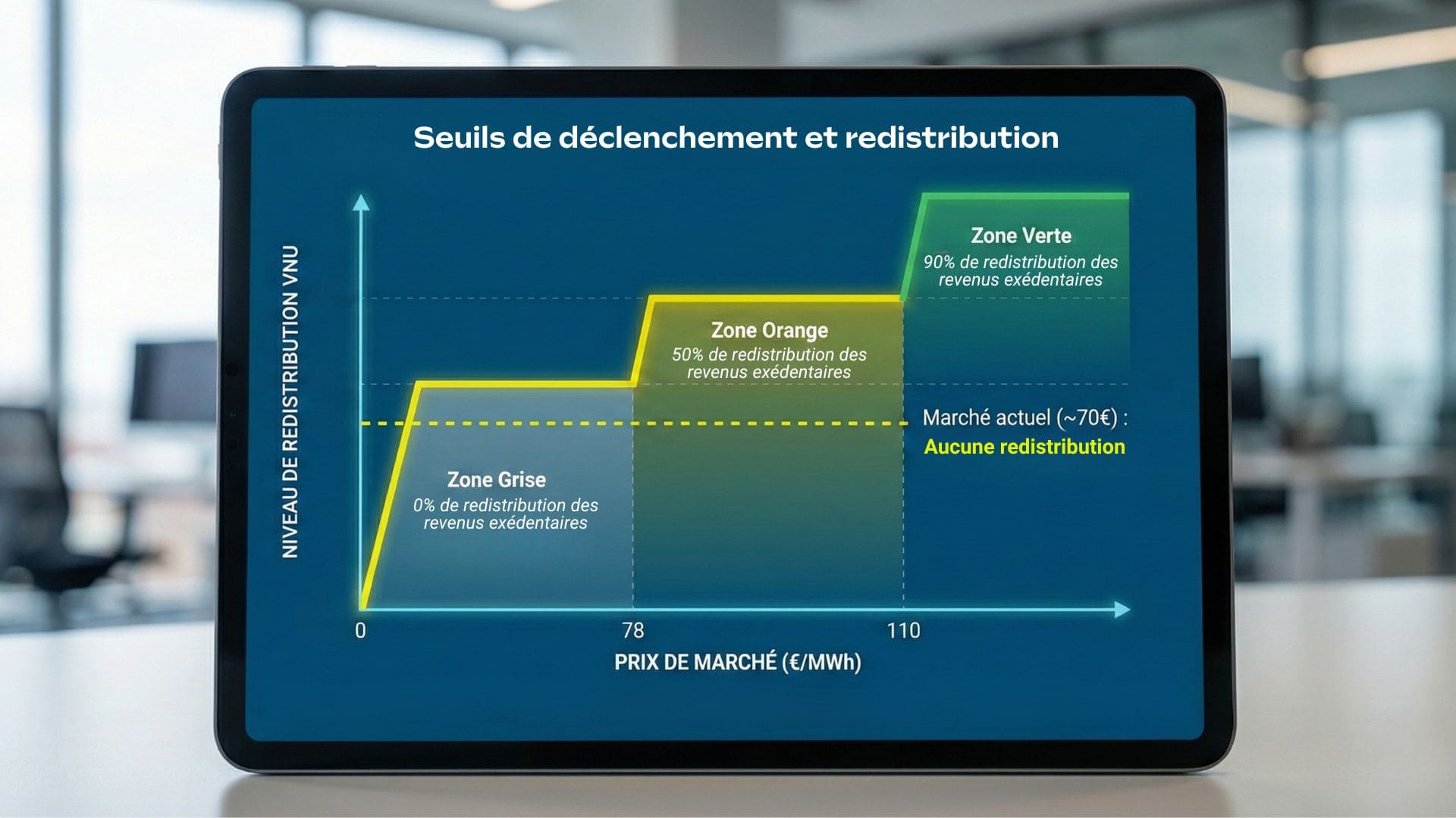 Seuils de déclenchement et redistribution du VNU