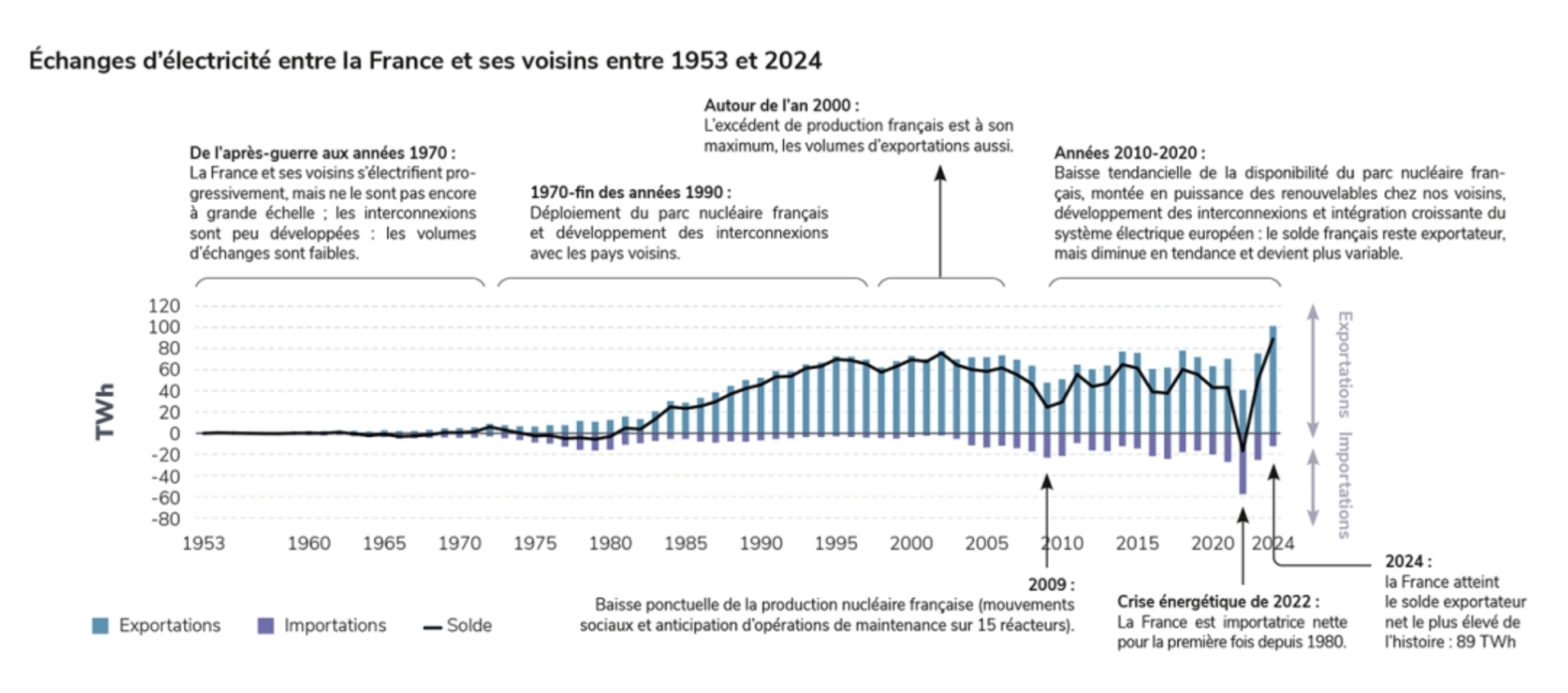graphique des échanges d'électricité entre la France et ses voisins entre 1953 et 2024