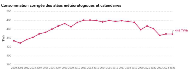 Graphique de la consommation corrigée des aléas métérologiques et calendaires