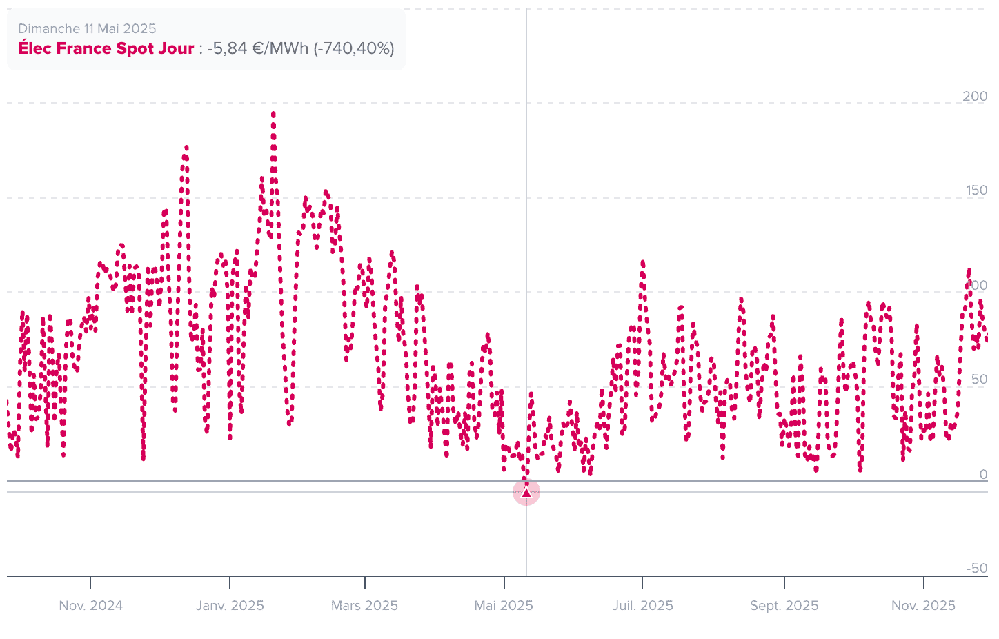 Courbe prix de marché Pilott avec Prix négatif le 11 mai 2025