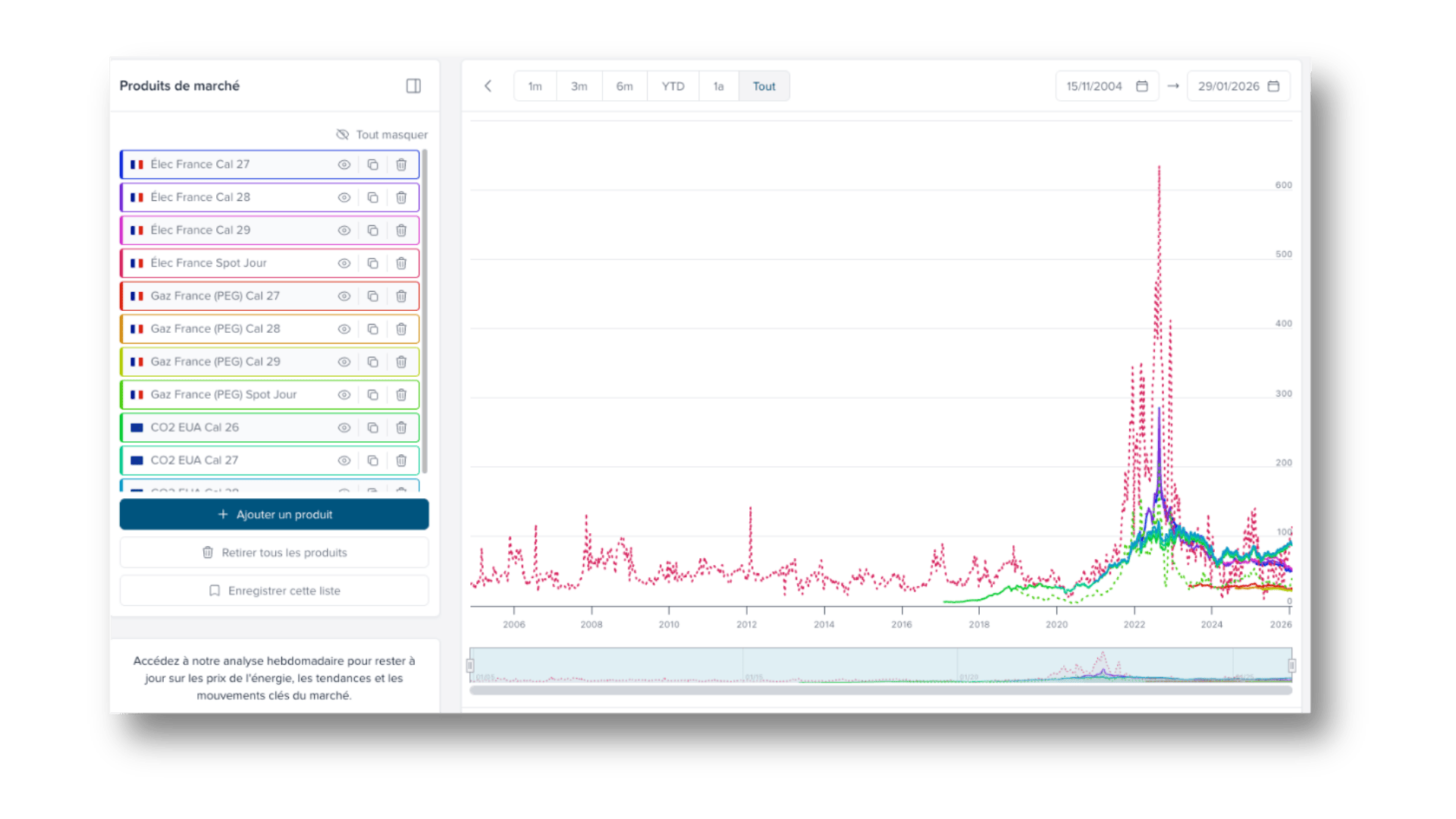 Courbes des prix de marchés : électricité, gaz et CO2 sur la plateforme Pilott