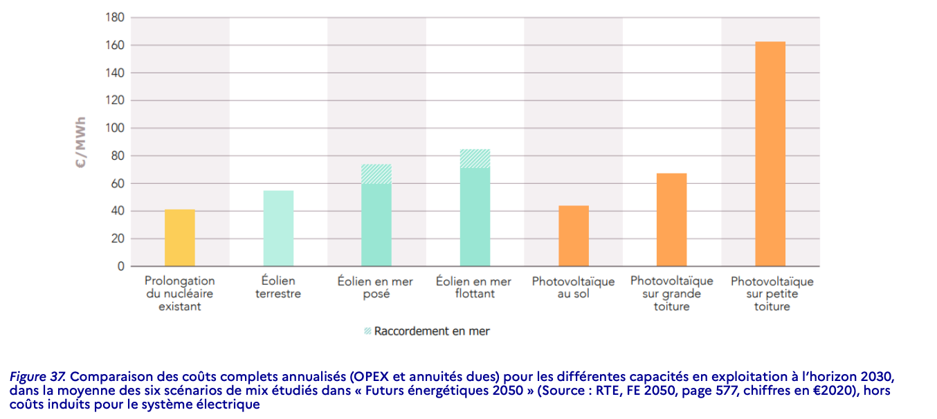  Comparaison des coûts complets annualisés des énergies 
