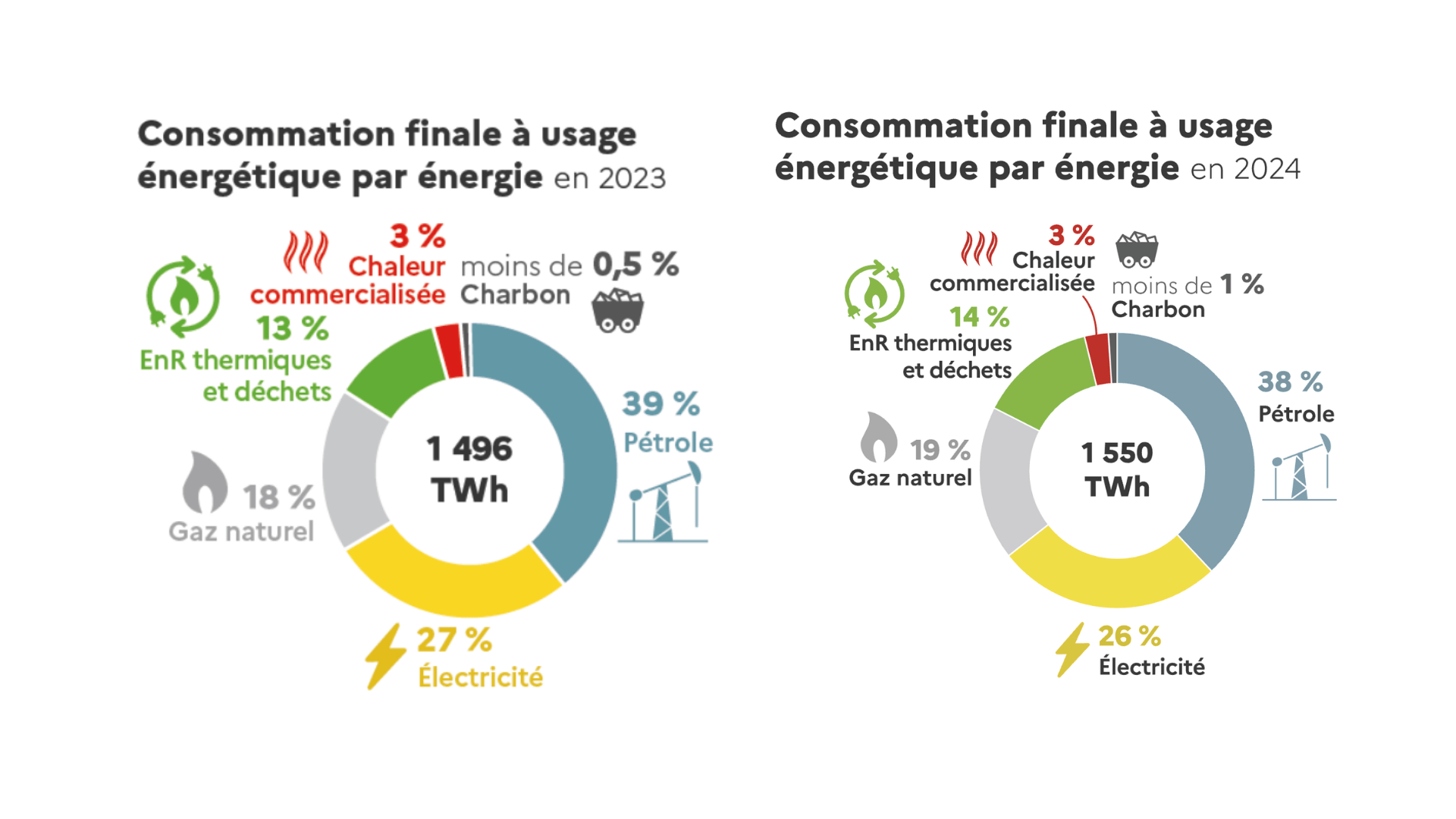 Graphiques de la consommation finale à usage énergétique par énergie en 2023 et 2024
