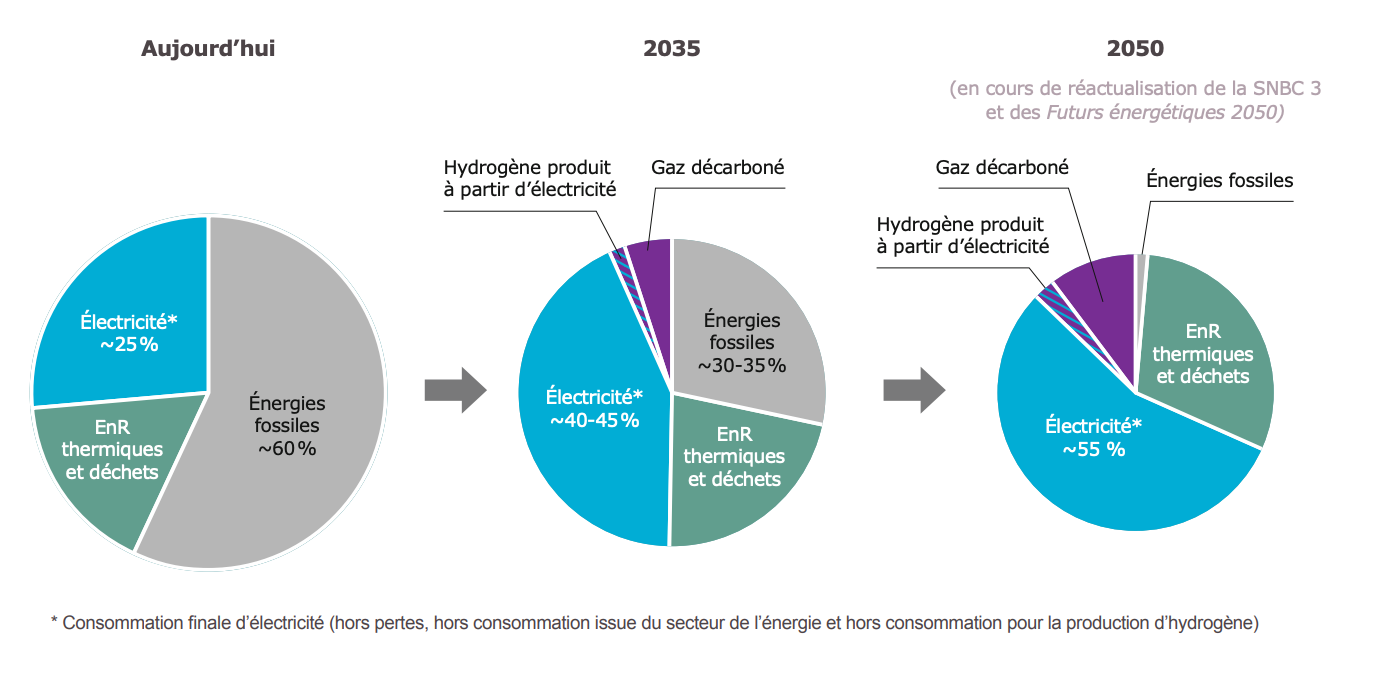 Évolution de la part des différentes énergies dans la consommation finale