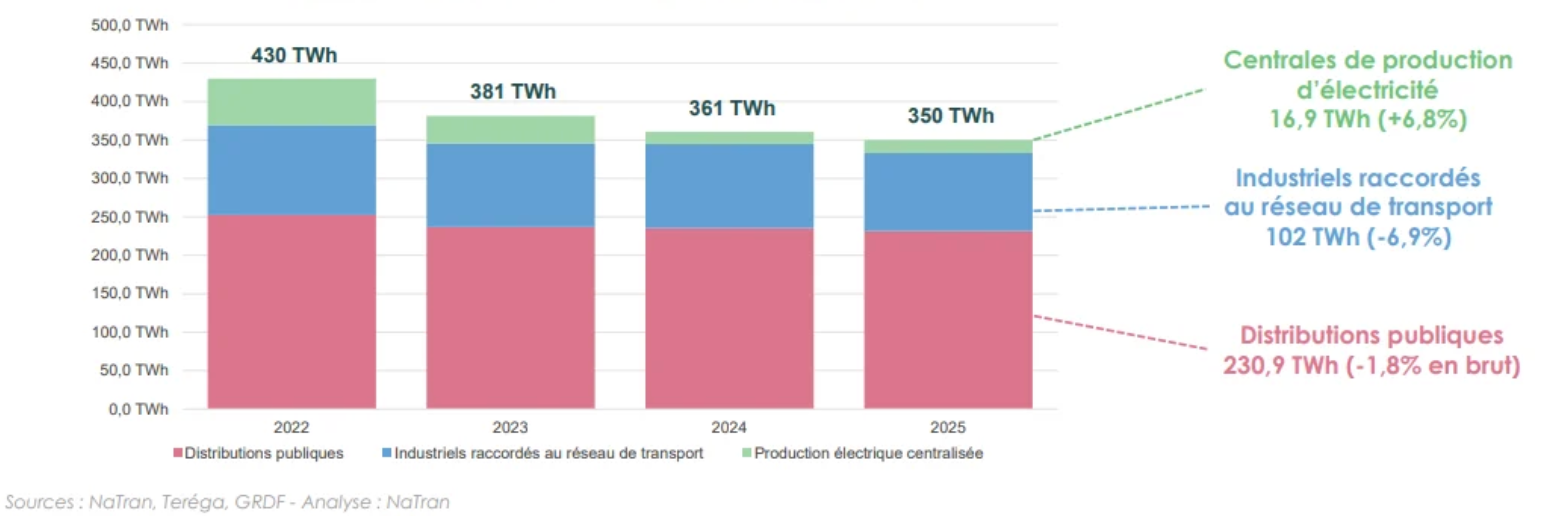 évolution de la consommation brute de gaz en France depuis 2022