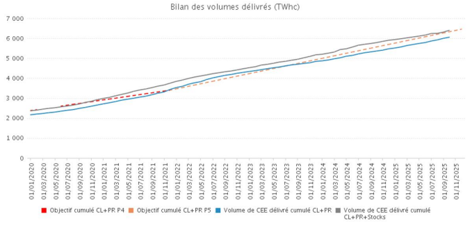 Graphique bilan des volumes délivrés (TWhc)