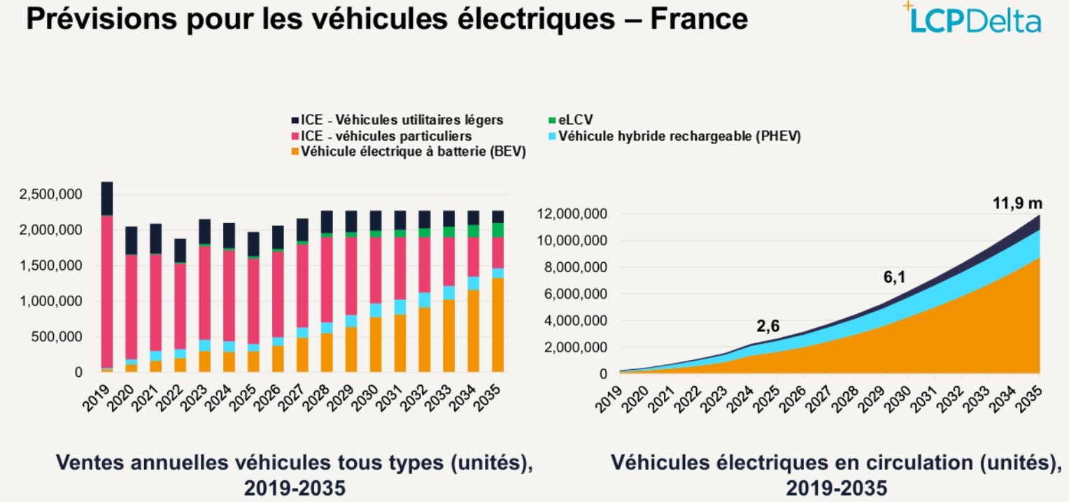 Prévisions pour les véhicules électriques