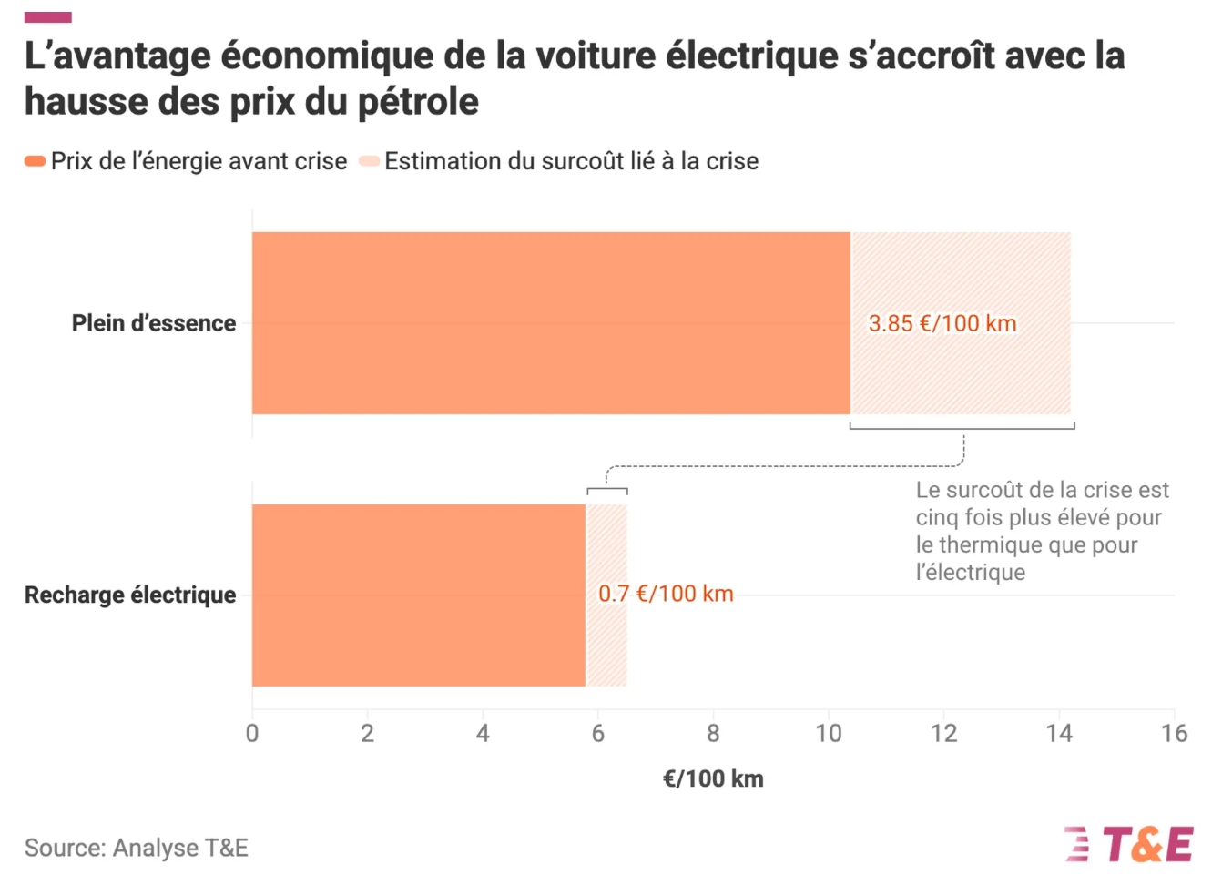 L'avantage économique de la voiture électrique s'accroît avec la hausse des prix du pétrole