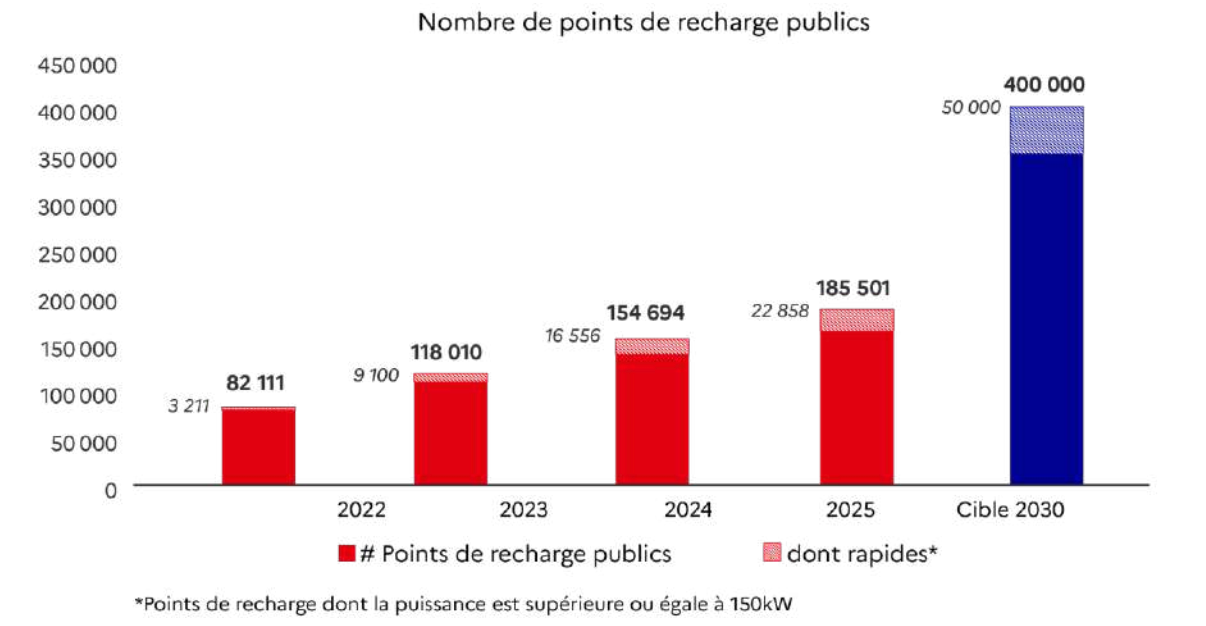 Objectif nombre de recharges publiques