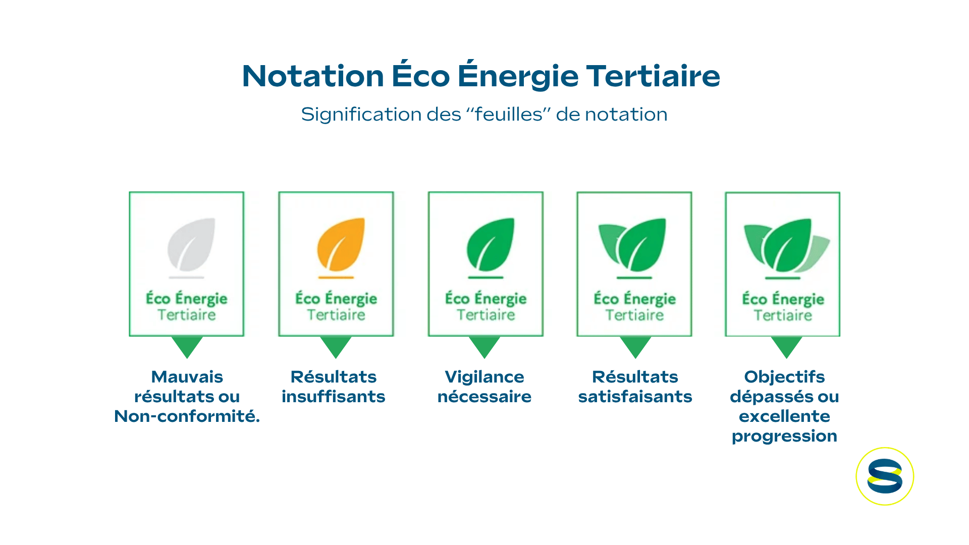 Signification des feuilles de notation éco énergie tertiaire