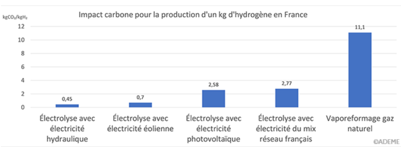 Graphique impact carbone pour la production d’un kg d’hydrogène en France