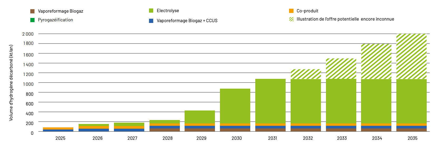 Évolution de la capacité de production d’hydrogène décarboné en projet à 2035 en ktH2/an par voie de production