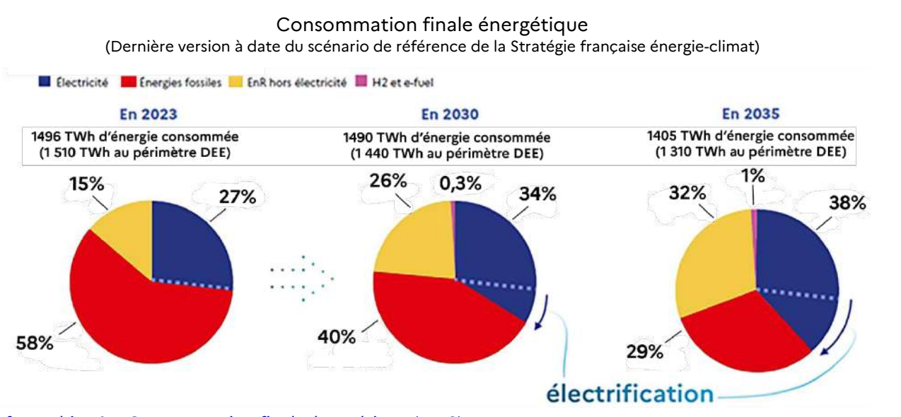 Consommation finale énergétique