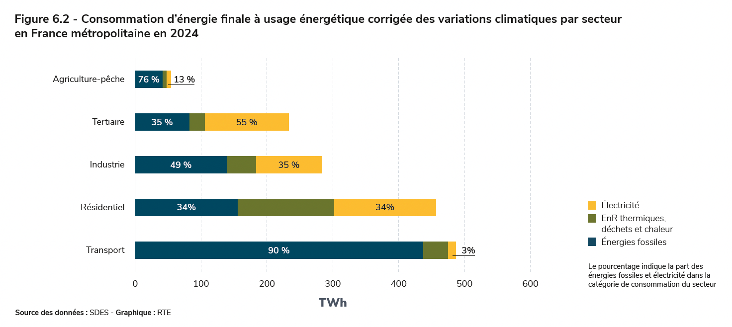 Consommation d’énergie finale à usage énergétique corrigée des variations climatiques par secteuren France métropolitaine en 2024