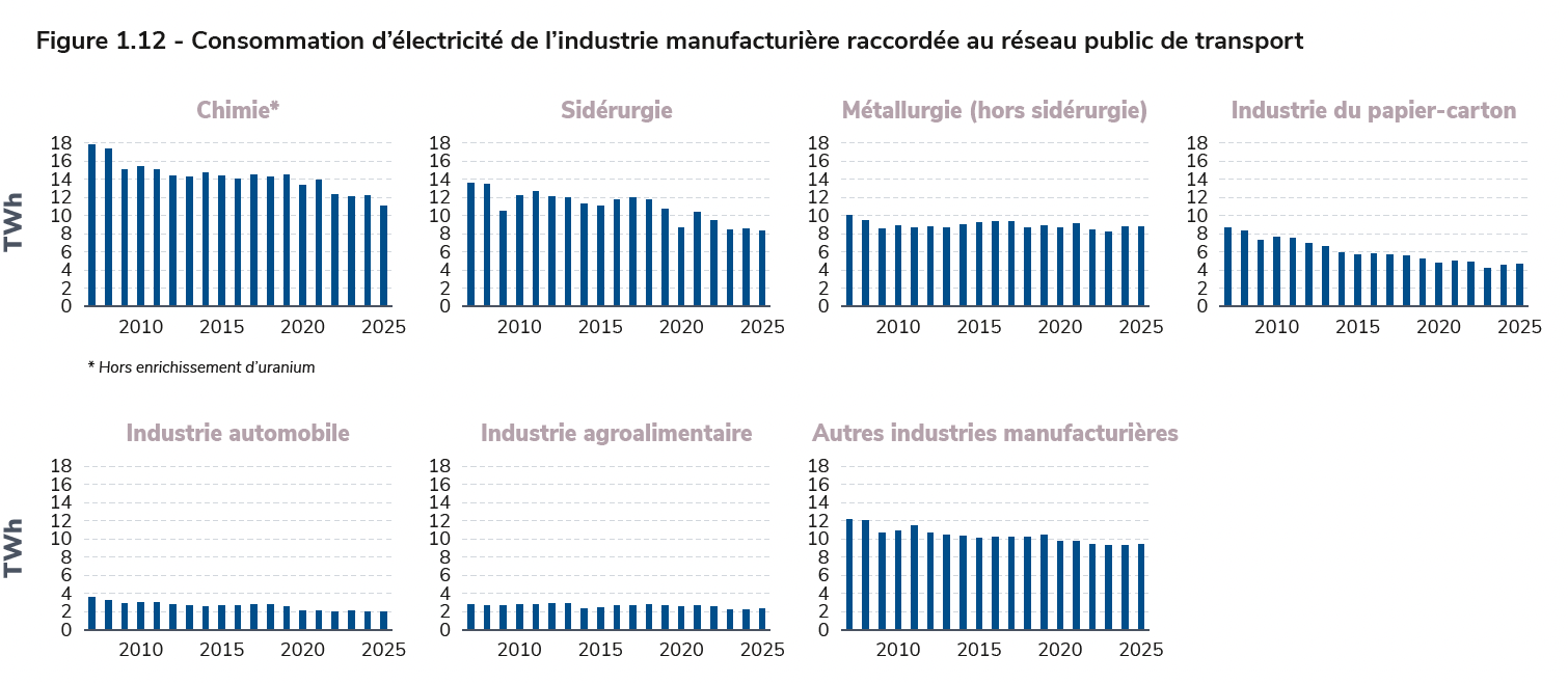 Consommation d’électricité de l’industrie manufacturière raccordée au réseau public de transport