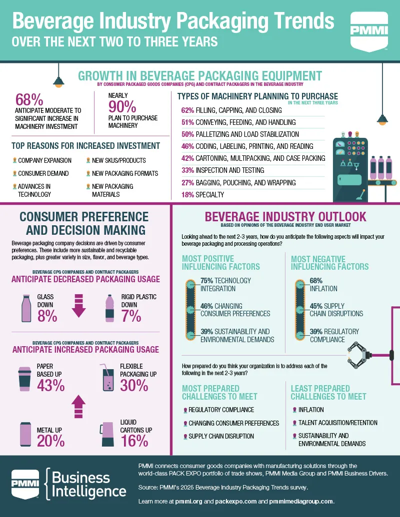 Beverage Industry Packaging Trends