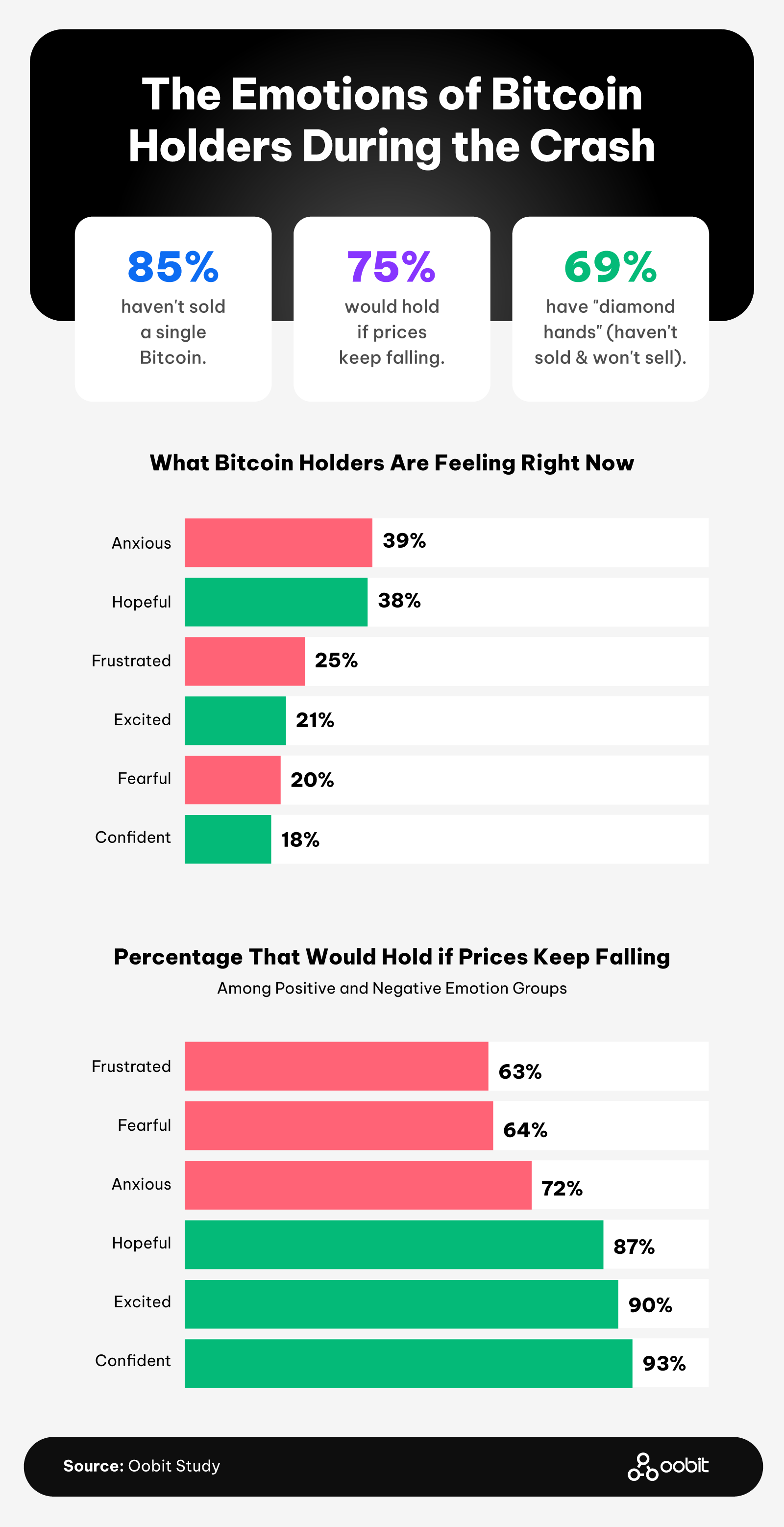 Bitcoin crash emotions infographic: 85% haven't sold, 75% would hold, anxiety and hope dominate sentiment.