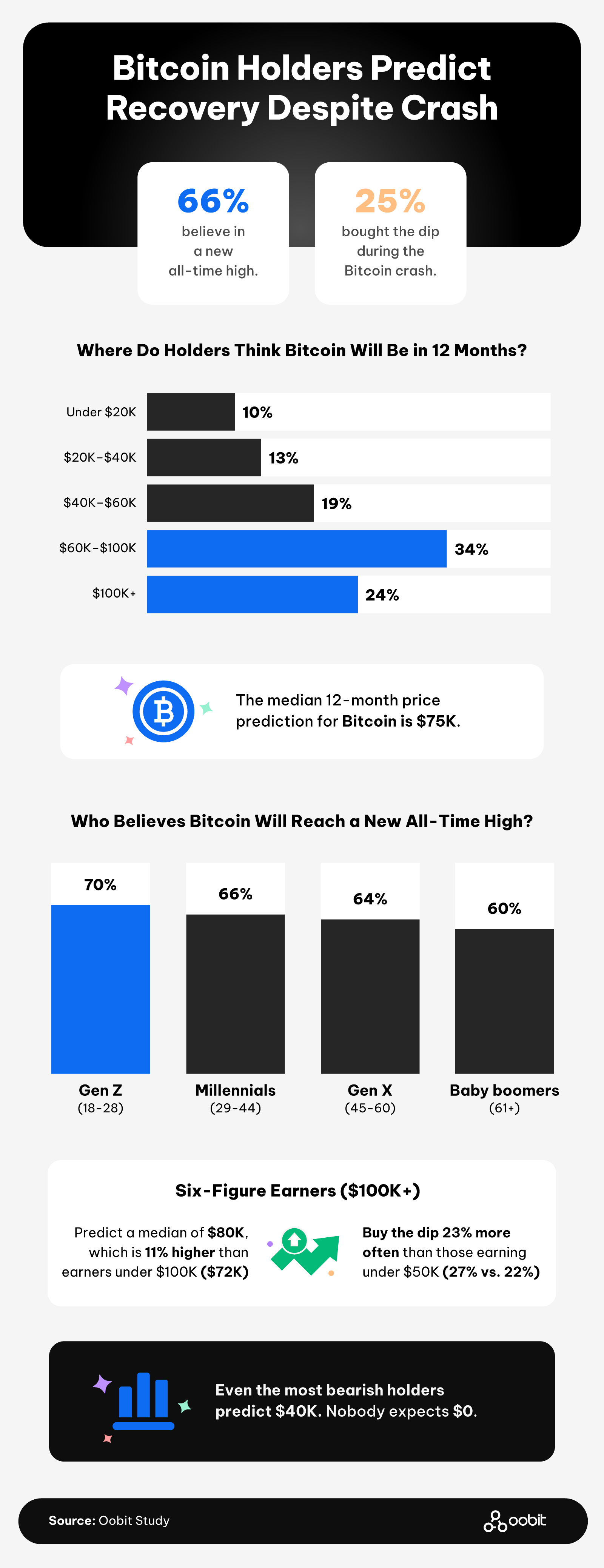 Bitcoin holders predict recovery after crash; 66% expect new high, median 12-month price forecast $75K.