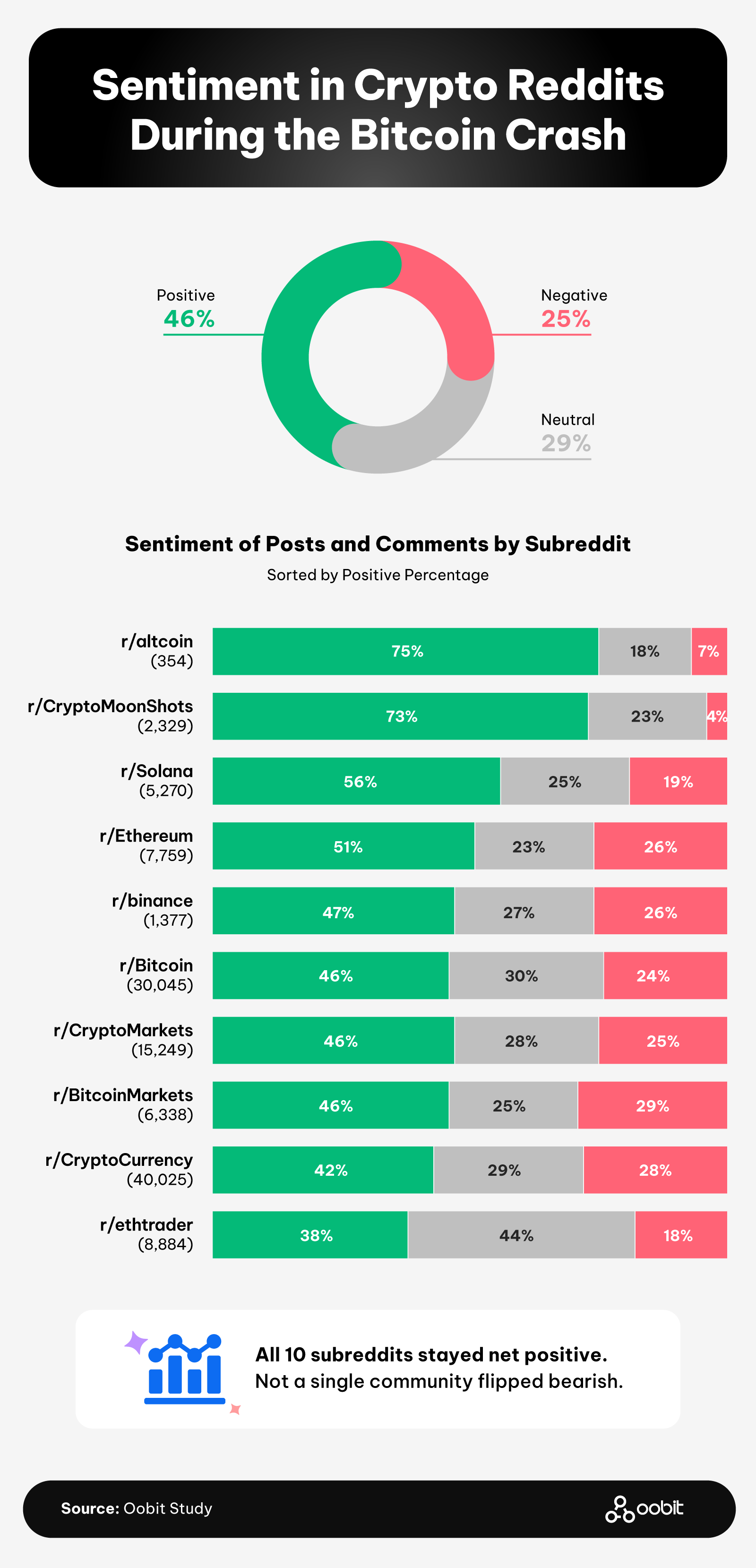 Crypto Reddit sentiment during Bitcoin crash shows 46% positive overall; all major subreddits stayed net positive.